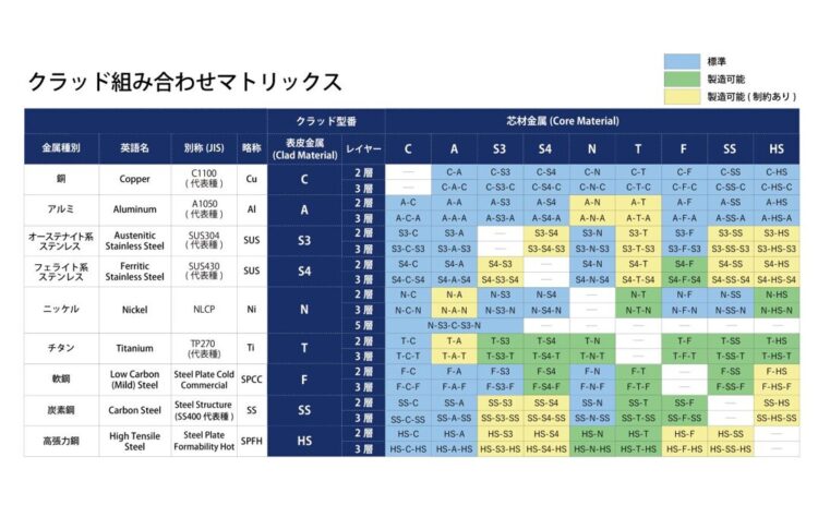 クラッド材組み合せ表｜バイメタル・ジャパン株式会社