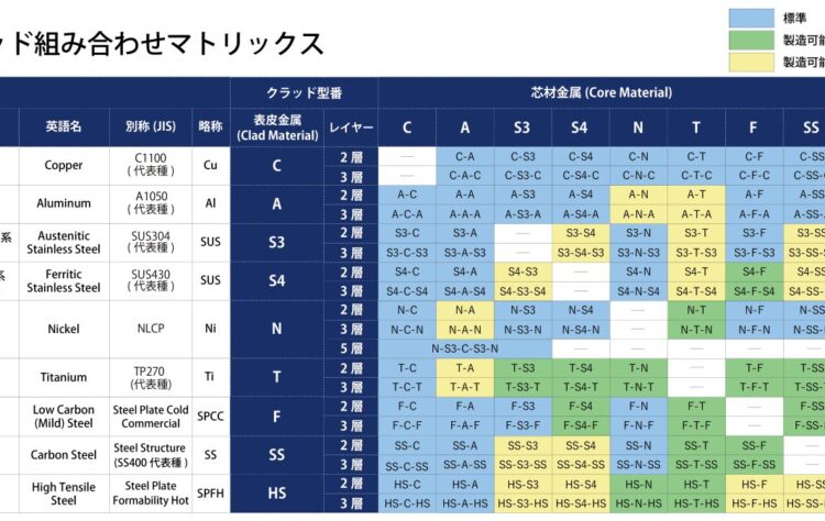 クラッド材組み合せ表｜バイメタル・ジャパン株式会社